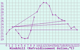 Courbe du refroidissement olien pour Tozeur