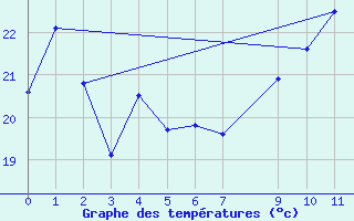 Courbe de tempratures pour Cap Pertusato (2A)