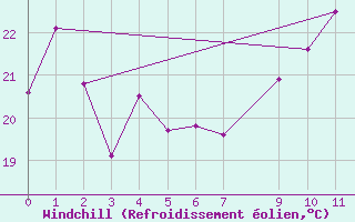 Courbe du refroidissement olien pour Cap Pertusato (2A)