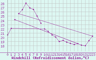 Courbe du refroidissement olien pour Clermont