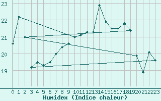 Courbe de l'humidex pour le bateau EUMDE21