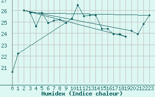 Courbe de l'humidex pour Yamba