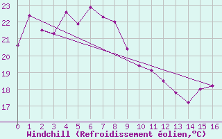 Courbe du refroidissement olien pour Tateyama