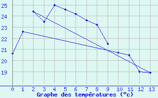 Courbe de tempratures pour Sakai