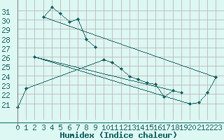 Courbe de l'humidex pour Wakamatsu