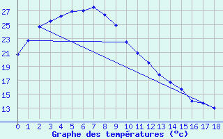 Courbe de tempratures pour Miyakonojo