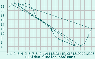 Courbe de l'humidex pour Kapooka