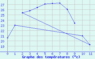 Courbe de tempratures pour Territory Grape Farm Ti Tree