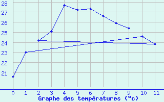 Courbe de tempratures pour Kangnung