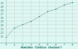 Courbe de l'humidex pour Cholwon