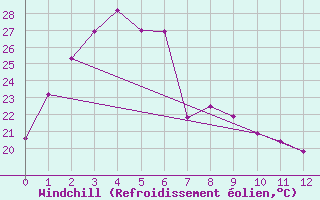 Courbe du refroidissement olien pour Halls Creek Airport