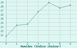 Courbe de l'humidex pour Shinjo