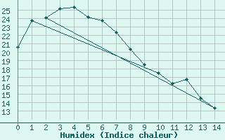 Courbe de l'humidex pour Paterson