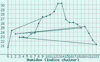 Courbe de l'humidex pour Thun