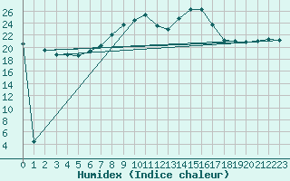 Courbe de l'humidex pour Bremervoerde