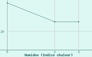 Courbe de l'humidex pour Nidingen