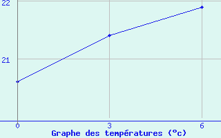 Courbe de tempratures pour Shengsi