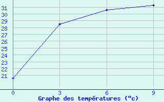 Courbe de tempratures pour Jartai