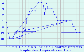 Courbe de tempratures pour Burgas