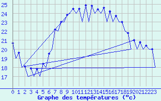 Courbe de tempratures pour Murcia / San Javier