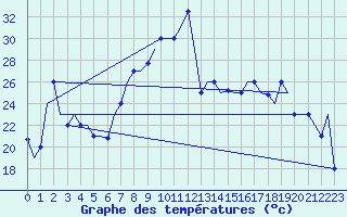 Courbe de tempratures pour Dar-El-Beida