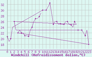 Courbe du refroidissement olien pour Dar-El-Beida