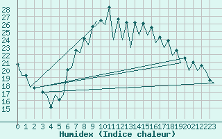 Courbe de l'humidex pour Santander / Parayas