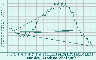 Courbe de l'humidex pour Burgos (Esp)