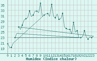 Courbe de l'humidex pour Dushanbe