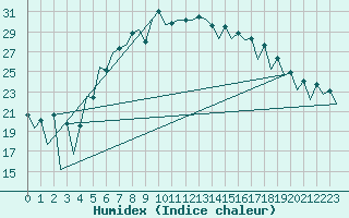 Courbe de l'humidex pour Timisoara