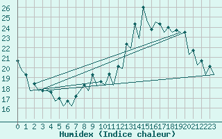 Courbe de l'humidex pour London / Heathrow (UK)