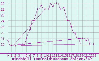 Courbe du refroidissement olien pour Luqa