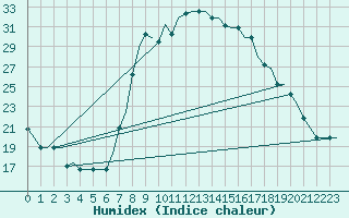 Courbe de l'humidex pour Alghero