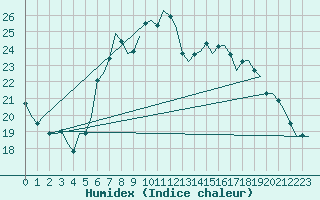 Courbe de l'humidex pour Nordholz