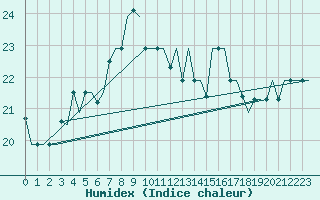 Courbe de l'humidex pour Luqa