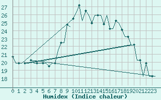 Courbe de l'humidex pour Tanger Aerodrome