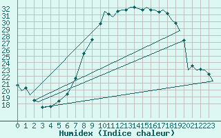 Courbe de l'humidex pour Fritzlar