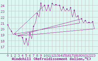 Courbe du refroidissement olien pour Barcelona / Aeropuerto