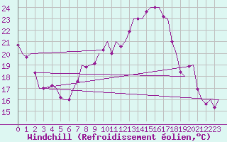 Courbe du refroidissement olien pour Muenster / Osnabrueck