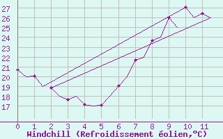 Courbe du refroidissement olien pour Valencia / Aeropuerto