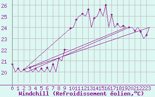Courbe du refroidissement olien pour Barcelona / Aeropuerto