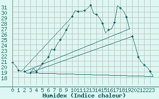 Courbe de l'humidex pour Luxembourg (Lux)