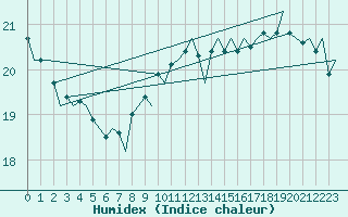 Courbe de l'humidex pour Euro Platform
