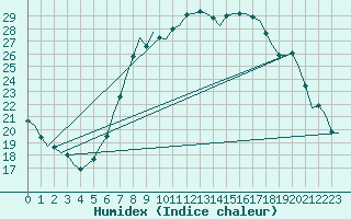 Courbe de l'humidex pour Nordholz