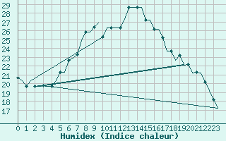 Courbe de l'humidex pour Odesa