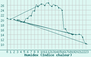 Courbe de l'humidex pour Dubrovnik / Cilipi