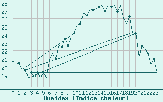 Courbe de l'humidex pour Lugano (Sw)