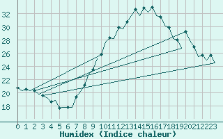 Courbe de l'humidex pour Bardenas Reales