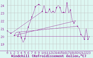 Courbe du refroidissement olien pour Menorca / Mahon