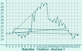 Courbe de l'humidex pour Timisoara